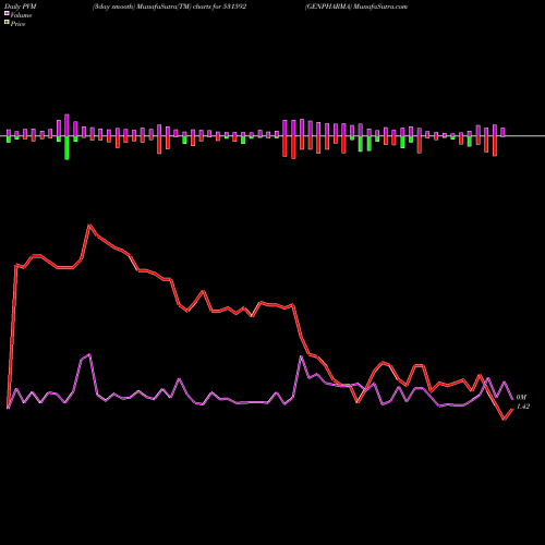 PVM Price Volume Measure charts GENPHARMA 531592 share BSE Stock Exchange 