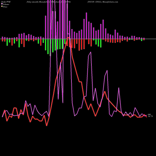PVM Price Volume Measure charts INCON ENGG. 531594 share BSE Stock Exchange 