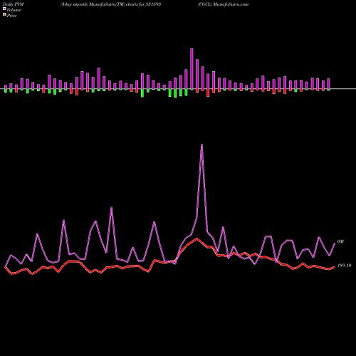 PVM Price Volume Measure charts CGCL 531595 share BSE Stock Exchange 