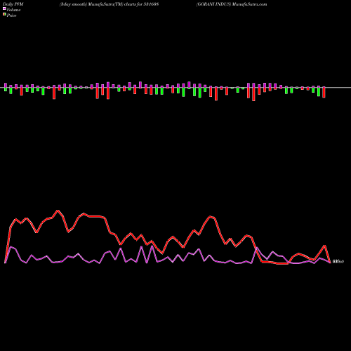 PVM Price Volume Measure charts GORANI INDUS 531608 share BSE Stock Exchange 