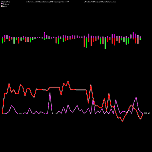 PVM Price Volume Measure charts KG PETROCHEM 531609 share BSE Stock Exchange 