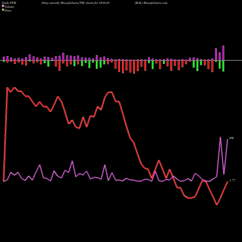 PVM Price Volume Measure charts MAL 531613 share BSE Stock Exchange 