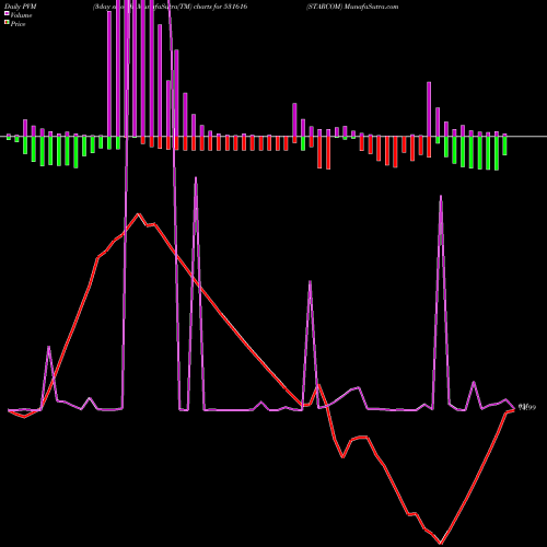 PVM Price Volume Measure charts STARCOM 531616 share BSE Stock Exchange 
