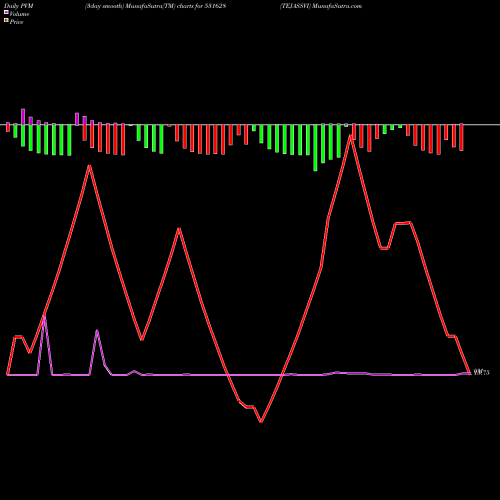 PVM Price Volume Measure charts TEJASSVI 531628 share BSE Stock Exchange 
