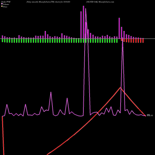 PVM Price Volume Measure charts SILVER OAK 531635 share BSE Stock Exchange 