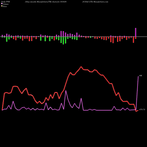 PVM Price Volume Measure charts SURAJ LTD 531638 share BSE Stock Exchange 