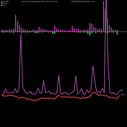 PVM Price Volume Measure charts MARICOLTD 531642 share BSE Stock Exchange 