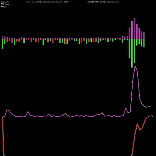 PVM Price Volume Measure charts TOKYO FINANC 531644 share BSE Stock Exchange 