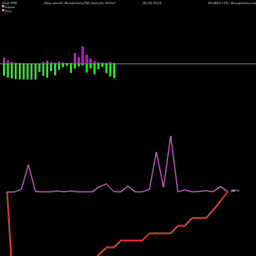 PVM Price Volume Measure charts B.J.DUPLEX BOARDS LTD. 531647 share BSE Stock Exchange 