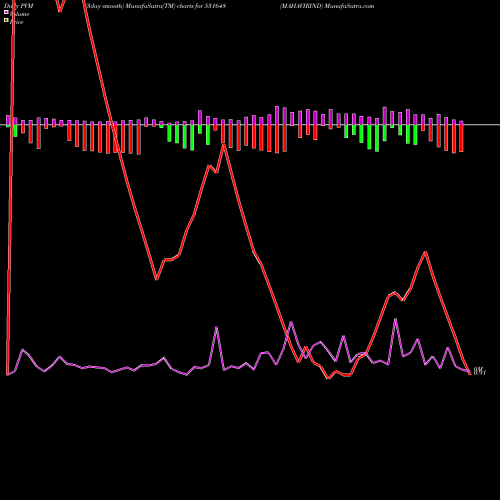 PVM Price Volume Measure charts MAHAVIRIND 531648 share BSE Stock Exchange 