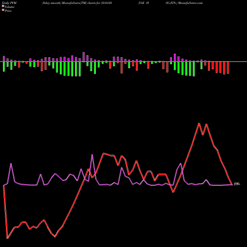 PVM Price Volume Measure charts VAX HSG.FIN. 531650 share BSE Stock Exchange 