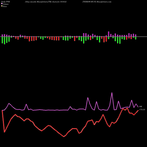 PVM Price Volume Measure charts THIRDWAVE FI 531652 share BSE Stock Exchange 