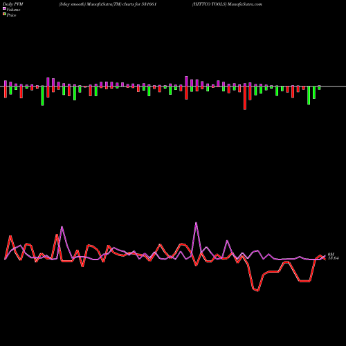 PVM Price Volume Measure charts HITTCO TOOLS 531661 share BSE Stock Exchange 
