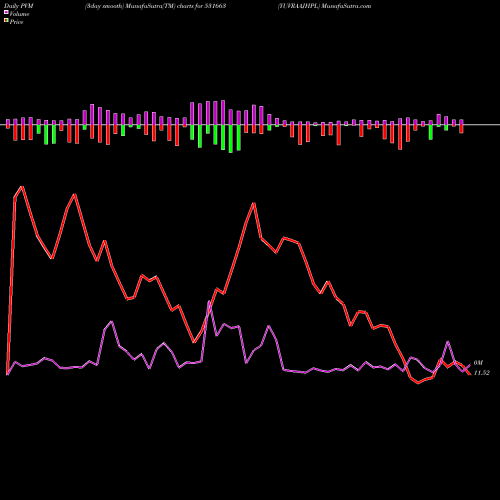PVM Price Volume Measure charts YUVRAAJHPL 531663 share BSE Stock Exchange 