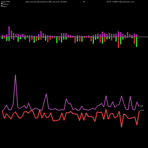 PVM Price Volume Measure charts VISION CORPO 531668 share BSE Stock Exchange 