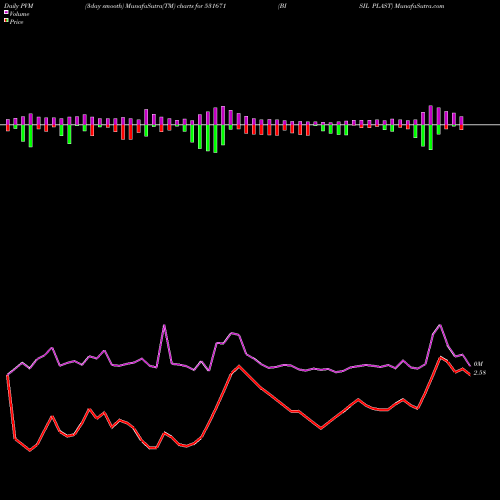 PVM Price Volume Measure charts BISIL PLAST 531671 share BSE Stock Exchange 