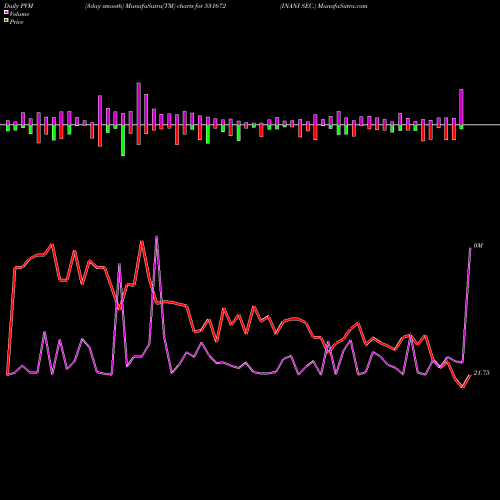PVM Price Volume Measure charts INANI SEC. 531672 share BSE Stock Exchange 