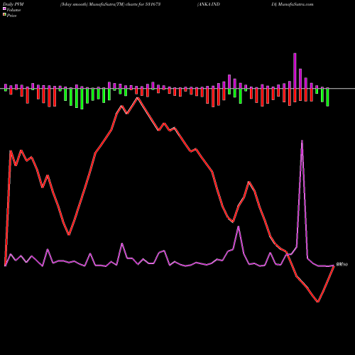 PVM Price Volume Measure charts ANKA INDIA 531673 share BSE Stock Exchange 