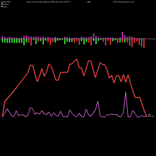 PVM Price Volume Measure charts ARISINT 531677 share BSE Stock Exchange 