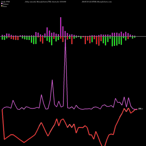 PVM Price Volume Measure charts MAYUR LEATHR 531680 share BSE Stock Exchange 