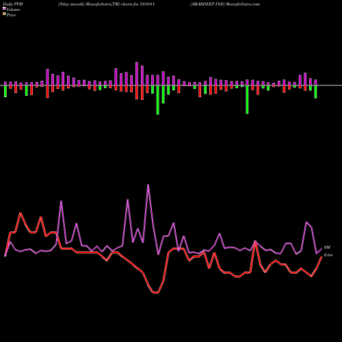 PVM Price Volume Measure charts AMARDEEP IND 531681 share BSE Stock Exchange 