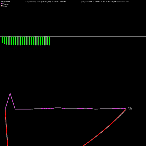 PVM Price Volume Measure charts FRONTLINE FINANCIAL SERVICES L 531685 share BSE Stock Exchange 