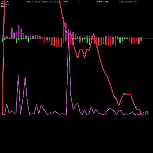 PVM Price Volume Measure charts ADVIK LABORS 531686 share BSE Stock Exchange 