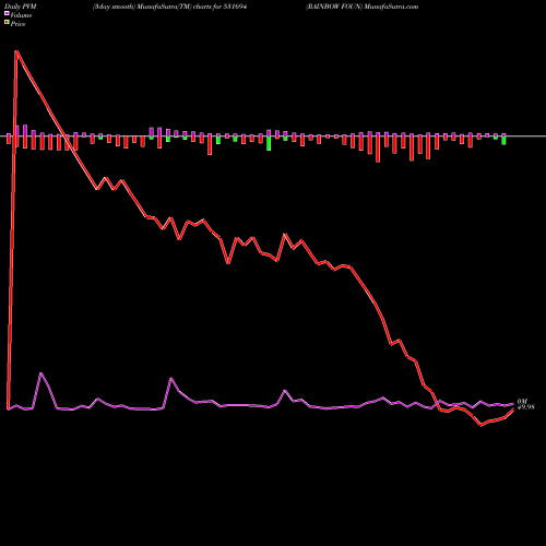 PVM Price Volume Measure charts RAINBOW FOUN 531694 share BSE Stock Exchange 