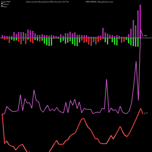 PVM Price Volume Measure charts TRICOMFRU 531716 share BSE Stock Exchange 