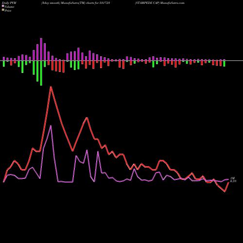 PVM Price Volume Measure charts STAMPEDE CAP 531723 share BSE Stock Exchange 