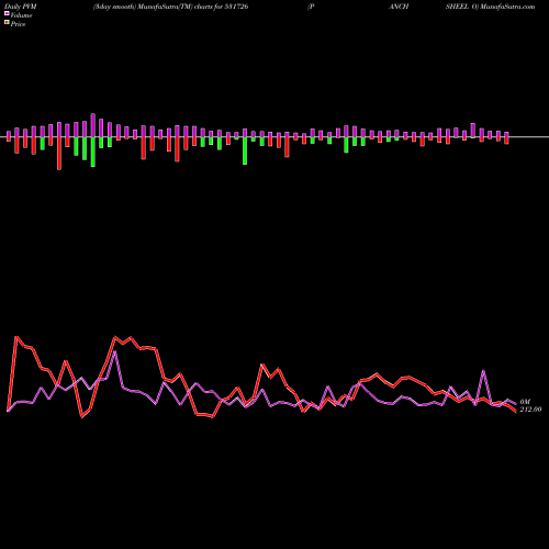 PVM Price Volume Measure charts PANCHSHEEL O 531726 share BSE Stock Exchange 