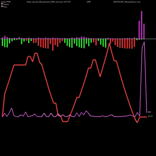 PVM Price Volume Measure charts PRISM FINANC 531735 share BSE Stock Exchange 