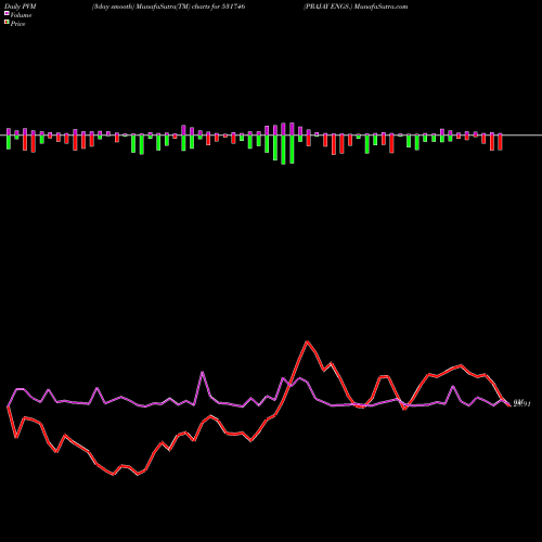 PVM Price Volume Measure charts PRAJAY ENGS. 531746 share BSE Stock Exchange 