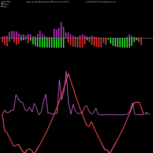 PVM Price Volume Measure charts G.K.CONSULT. 531758 share BSE Stock Exchange 