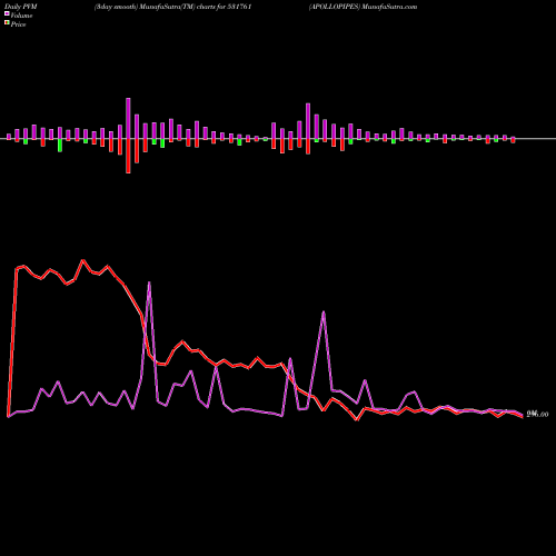 PVM Price Volume Measure charts APOLLOPIPES 531761 share BSE Stock Exchange 