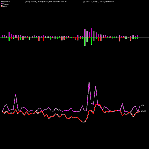 PVM Price Volume Measure charts UNJHA FORMUL 531762 share BSE Stock Exchange 