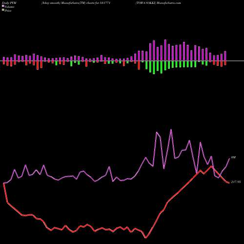 PVM Price Volume Measure charts TOWA SOKKI 531771 share BSE Stock Exchange 