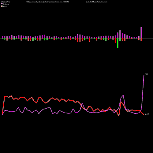PVM Price Volume Measure charts KACL 531780 share BSE Stock Exchange 