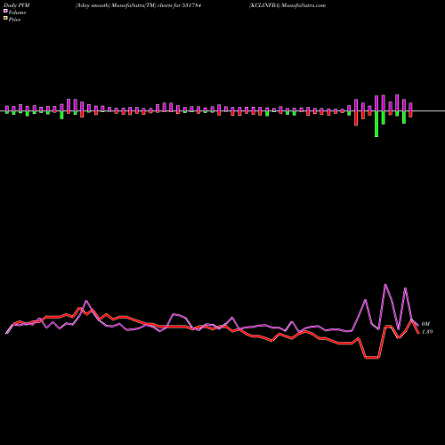 PVM Price Volume Measure charts KCLINFRA 531784 share BSE Stock Exchange 