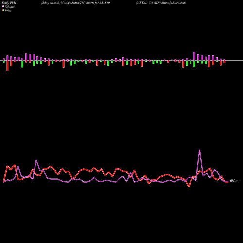 PVM Price Volume Measure charts METAL COATIN 531810 share BSE Stock Exchange 
