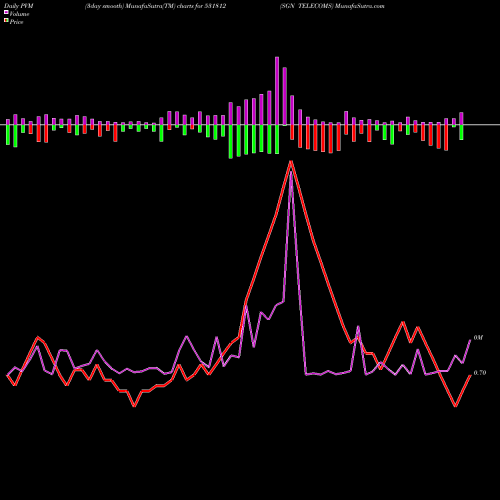 PVM Price Volume Measure charts SGN TELECOMS 531812 share BSE Stock Exchange 