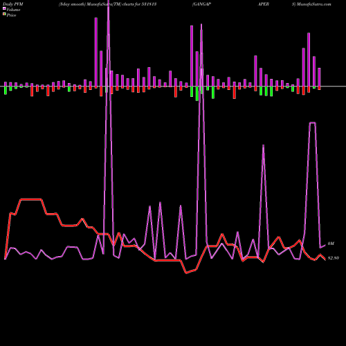 PVM Price Volume Measure charts GANGAPAPERS 531813 share BSE Stock Exchange 