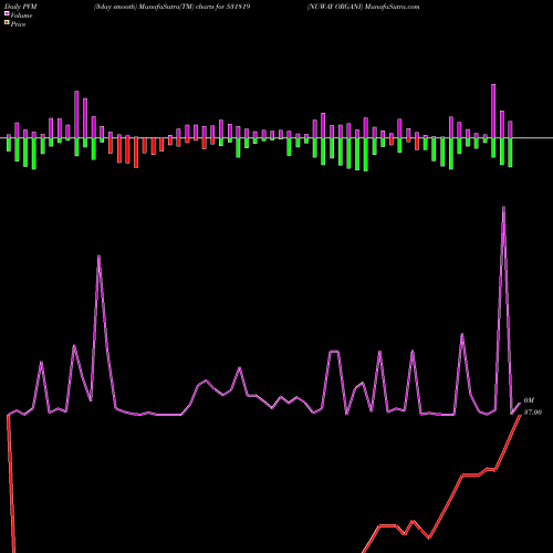 PVM Price Volume Measure charts NUWAY ORGANI 531819 share BSE Stock Exchange 