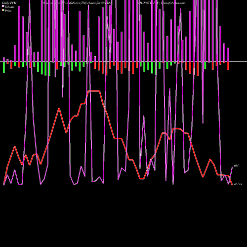 PVM Price Volume Measure charts MUNOTH FIN. 531821 share BSE Stock Exchange 