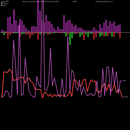 PVM Price Volume Measure charts RODIUM 531822 share BSE Stock Exchange 