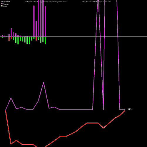 PVM Price Volume Measure charts RCC CEMENTS 531825 share BSE Stock Exchange 