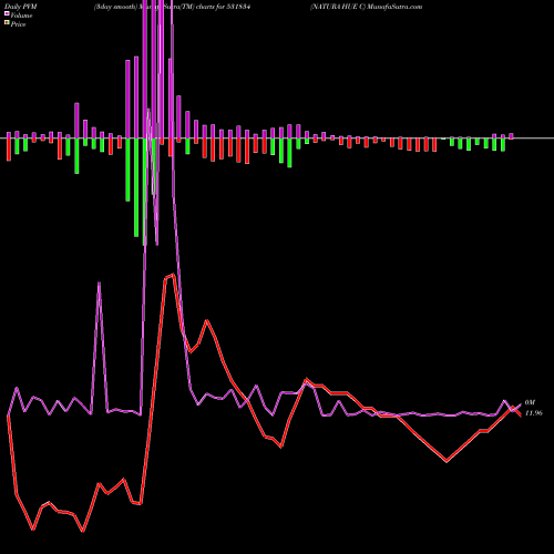 PVM Price Volume Measure charts NATURA HUE C 531834 share BSE Stock Exchange 