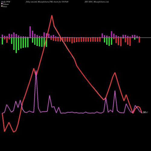PVM Price Volume Measure charts IEC EDU 531840 share BSE Stock Exchange 