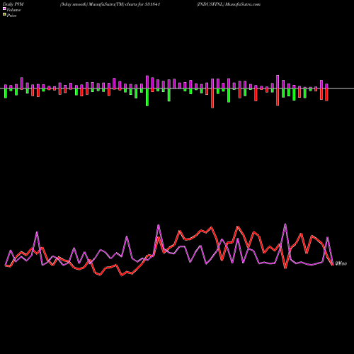 PVM Price Volume Measure charts INDUSFINL 531841 share BSE Stock Exchange 