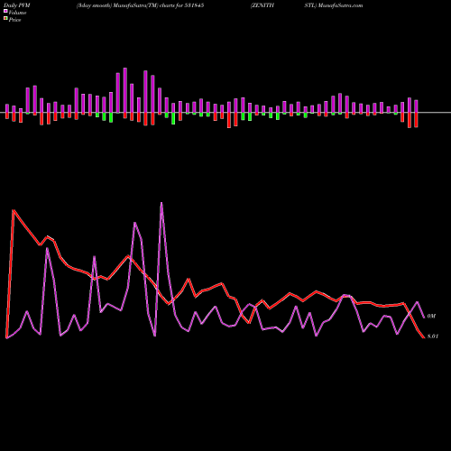 PVM Price Volume Measure charts ZENITHSTL 531845 share BSE Stock Exchange 